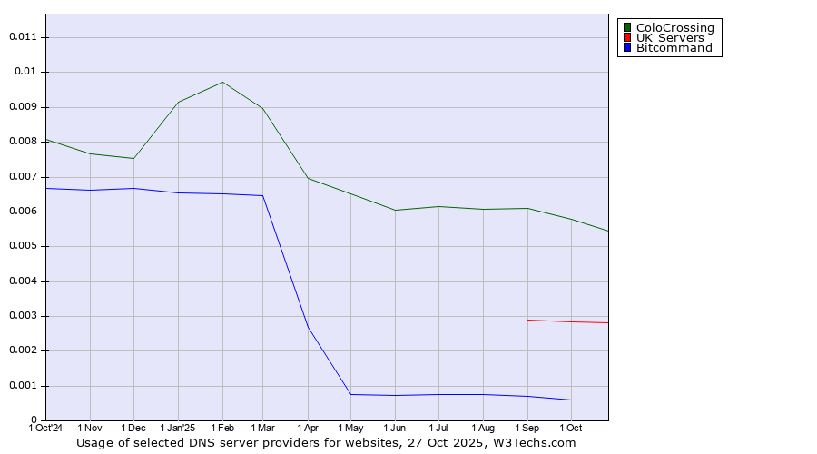 Historical trends in the usage of ColoCrossing vs. UK Servers vs. Bitcommand