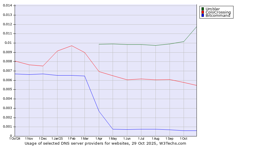 Historical trends in the usage of Umbler vs. ColoCrossing vs. Bitcommand