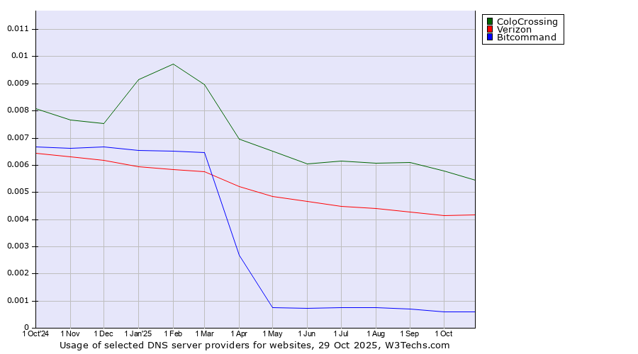 Historical trends in the usage of ColoCrossing vs. Verizon vs. Bitcommand