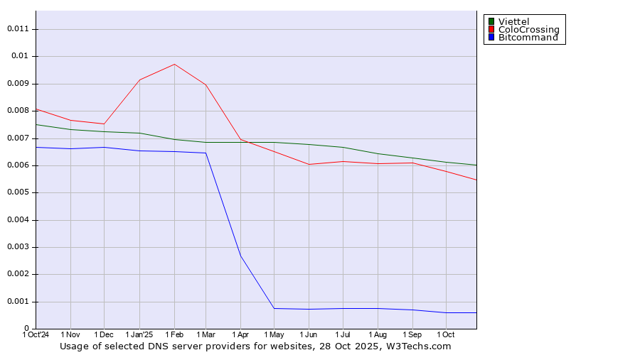 Historical trends in the usage of Viettel vs. ColoCrossing vs. Bitcommand