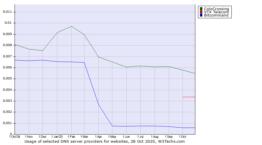 Historical trends in the usage of ColoCrossing vs. VTX Telecom vs. Bitcommand