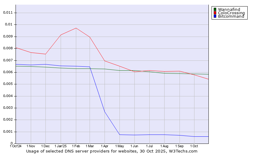 Historical trends in the usage of Wannafind vs. ColoCrossing vs. Bitcommand