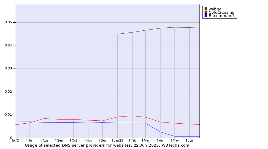 Historical trends in the usage of webgo vs. ColoCrossing vs. Bitcommand