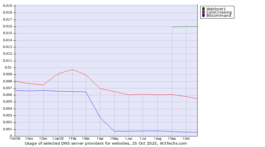 Historical trends in the usage of Webhost1 vs. ColoCrossing vs. Bitcommand