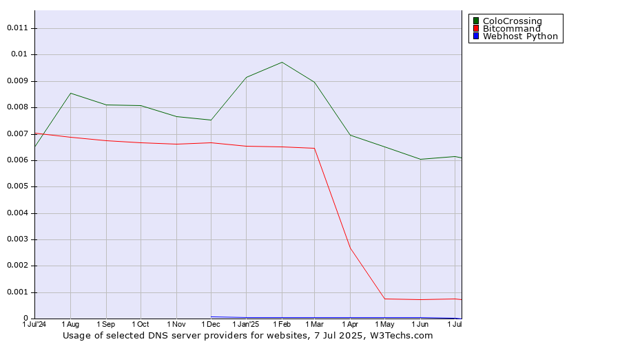 Historical trends in the usage of ColoCrossing vs. Bitcommand vs. Webhost Python