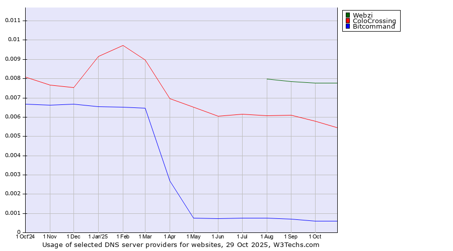Historical trends in the usage of Webzi vs. ColoCrossing vs. Bitcommand