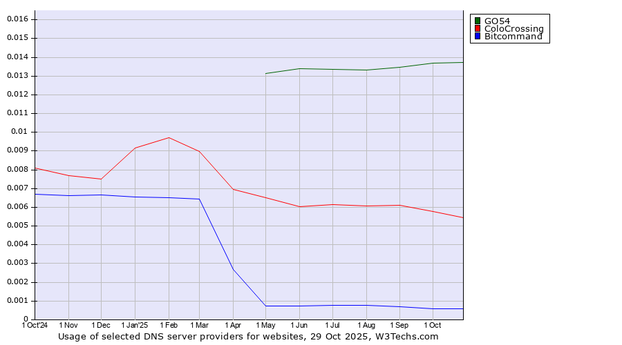 Historical trends in the usage of GO54 vs. ColoCrossing vs. Bitcommand