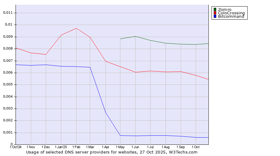 Historical trends in the usage of Zomro vs. ColoCrossing vs. Bitcommand