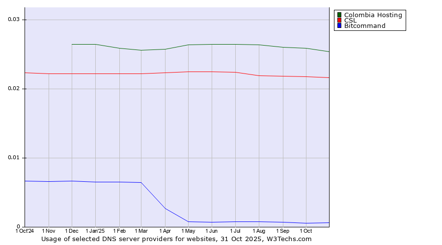 Historical trends in the usage of Colombia Hosting vs. CSL vs. Bitcommand