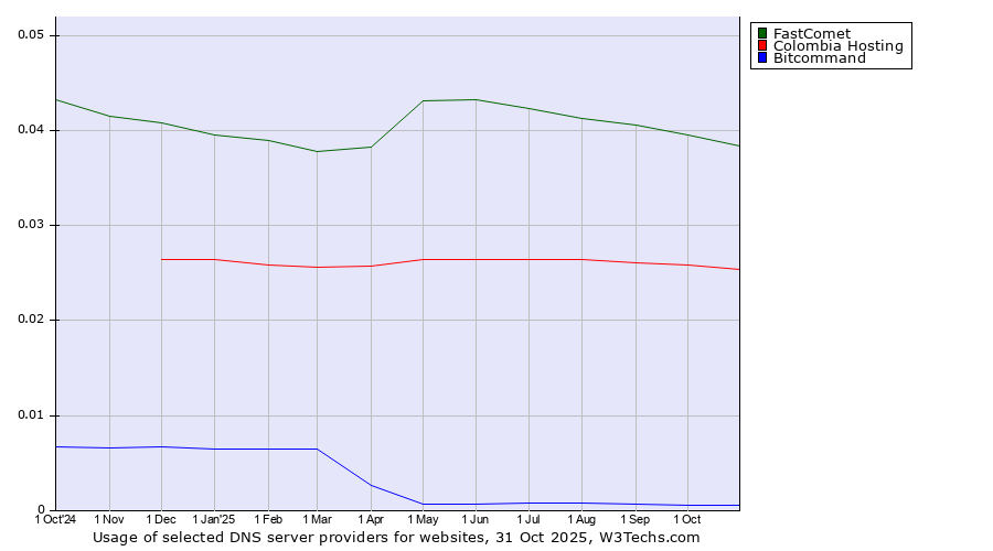 Historical trends in the usage of FastComet vs. Colombia Hosting vs. Bitcommand