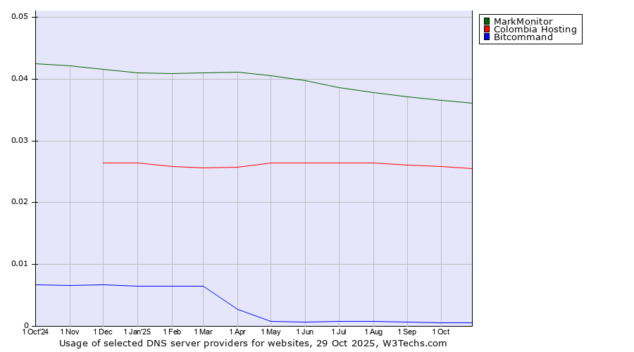 Historical trends in the usage of MarkMonitor vs. Colombia Hosting vs. Bitcommand