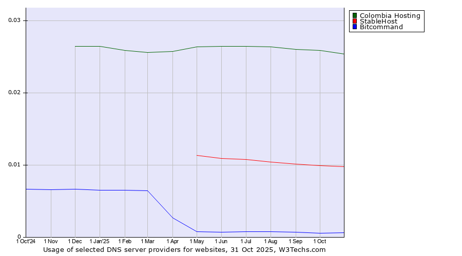 Historical trends in the usage of Colombia Hosting vs. StableHost vs. Bitcommand