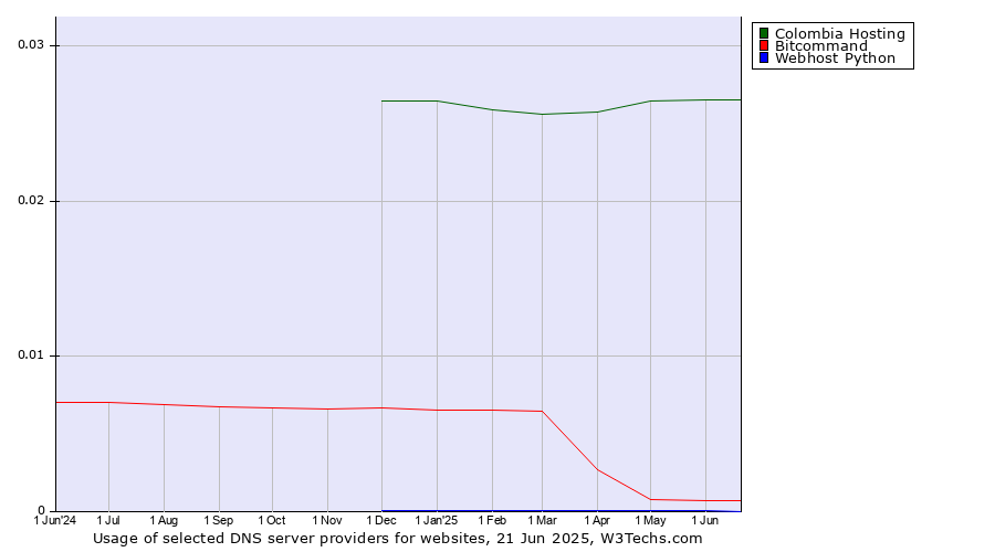 Historical trends in the usage of Colombia Hosting vs. Bitcommand vs. Webhost Python