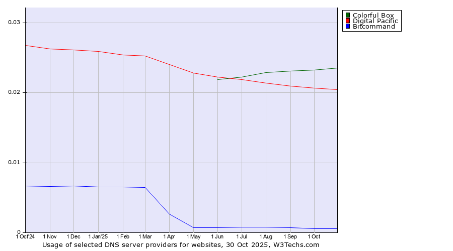 Historical trends in the usage of Colorful Box vs. Digital Pacific vs. Bitcommand