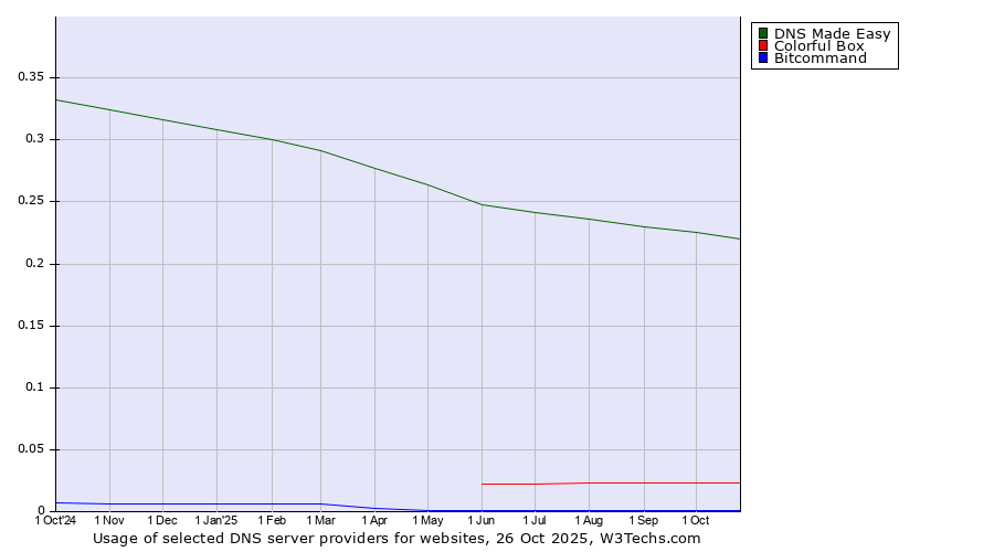 Historical trends in the usage of DNS Made Easy vs. Colorful Box vs. Bitcommand