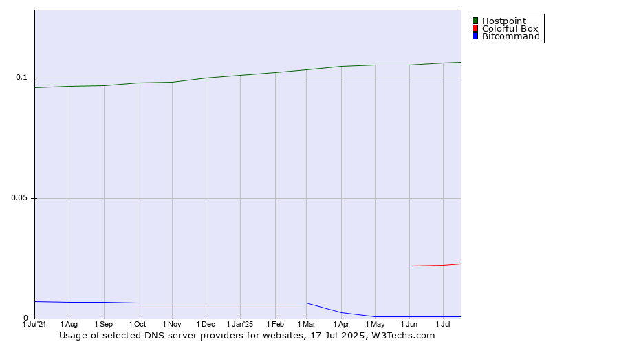 Historical trends in the usage of Hostpoint vs. Colorful Box vs. Bitcommand