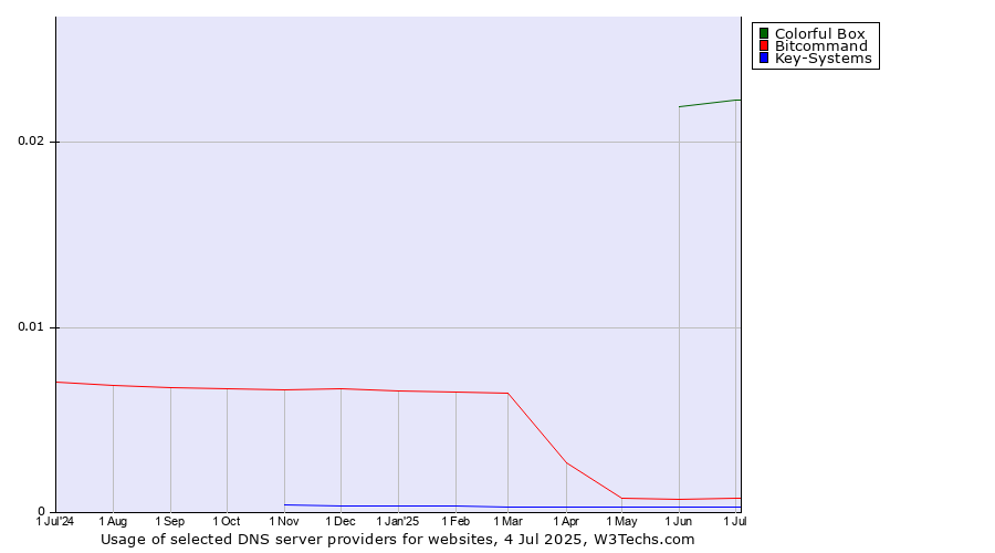 Historical trends in the usage of Colorful Box vs. Bitcommand vs. Key-Systems