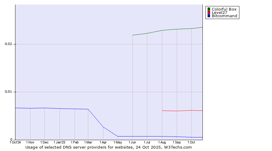 Historical trends in the usage of Colorful Box vs. Level27 vs. Bitcommand