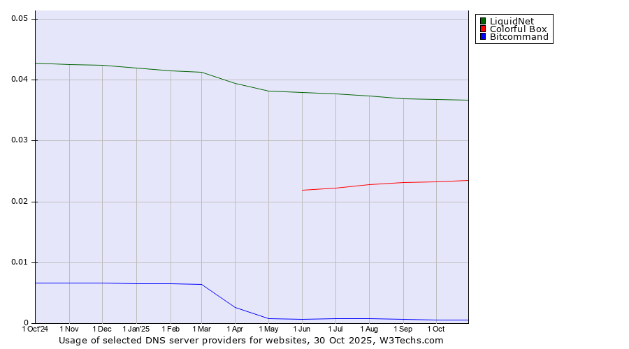 Historical trends in the usage of LiquidNet vs. Colorful Box vs. Bitcommand