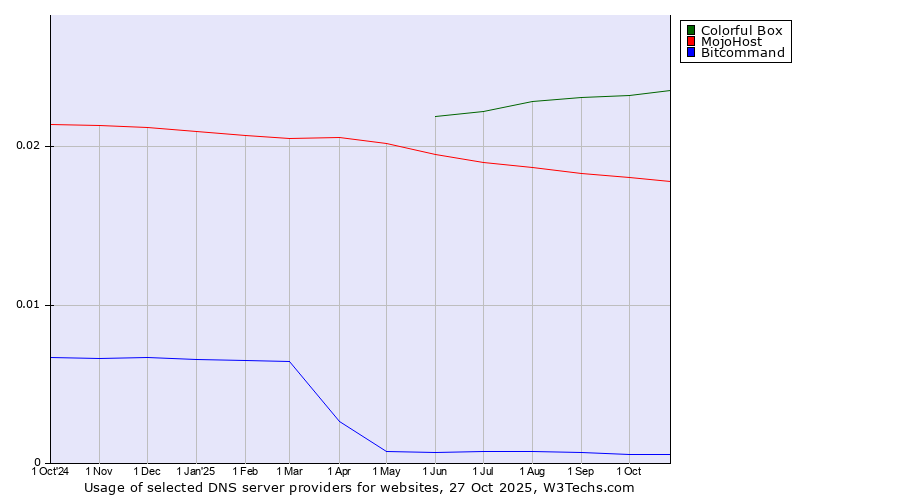 Historical trends in the usage of Colorful Box vs. MojoHost vs. Bitcommand