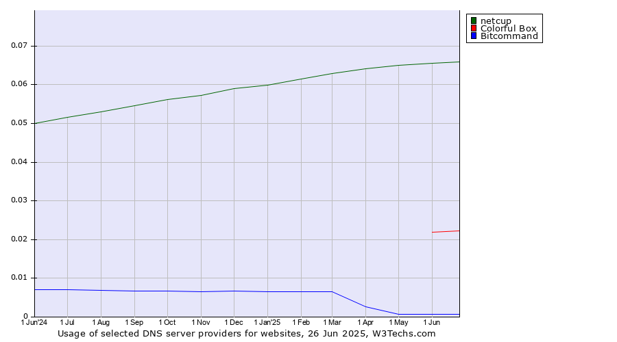 Historical trends in the usage of netcup vs. Colorful Box vs. Bitcommand