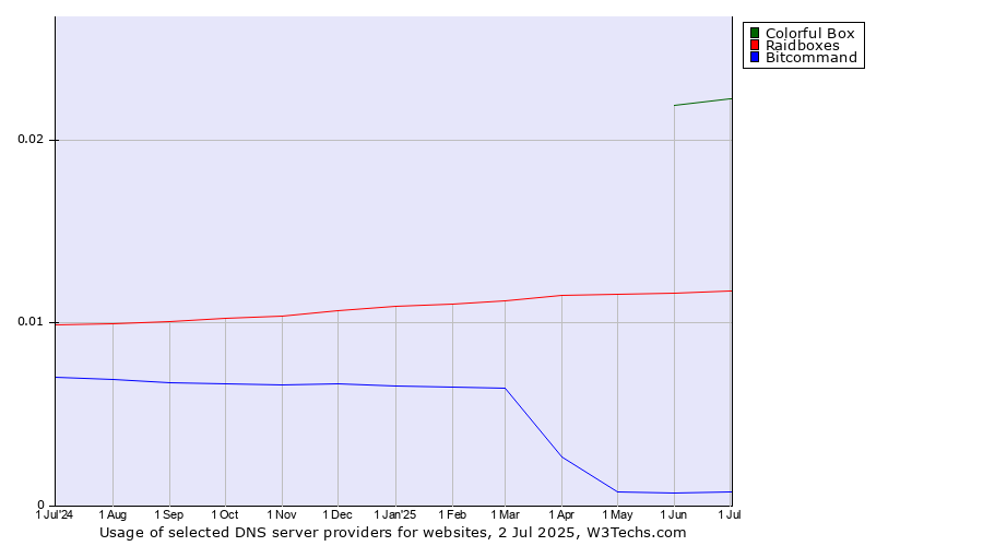 Historical trends in the usage of Colorful Box vs. Raidboxes vs. Bitcommand