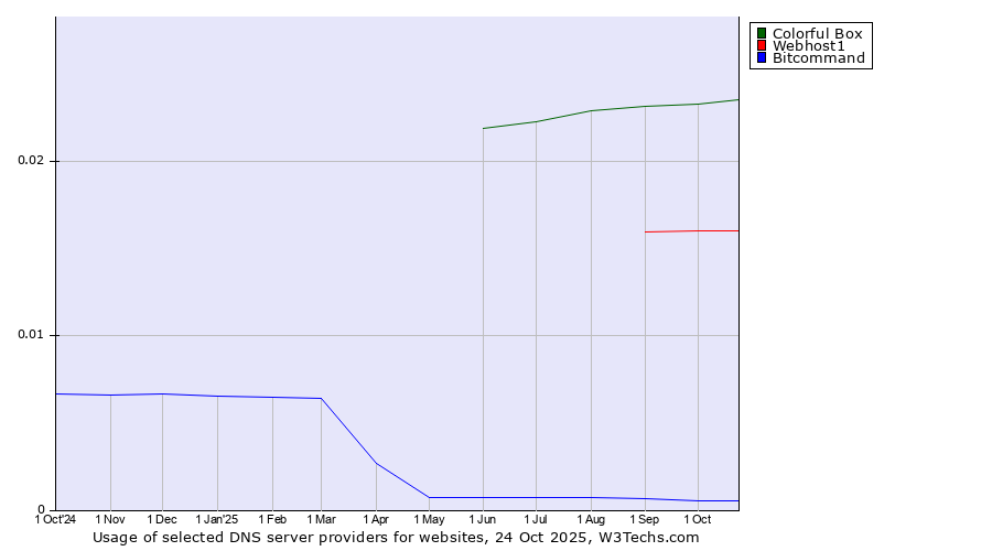 Historical trends in the usage of Colorful Box vs. Webhost1 vs. Bitcommand