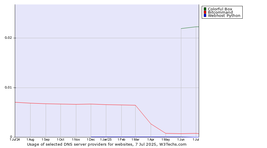 Historical trends in the usage of Colorful Box vs. Bitcommand vs. Webhost Python