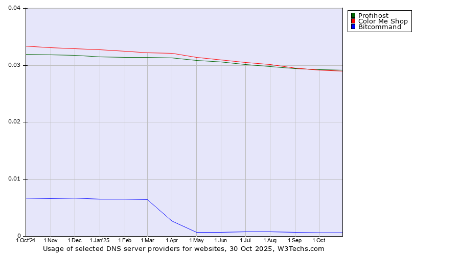 Historical trends in the usage of Profihost vs. Color Me Shop vs. Bitcommand