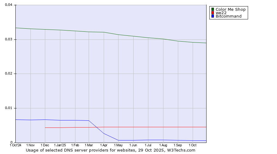 Historical trends in the usage of Color Me Shop vs. we22 vs. Bitcommand