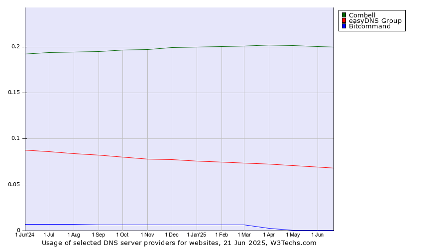 Historical trends in the usage of Combell vs. easyDNS Group vs. Bitcommand
