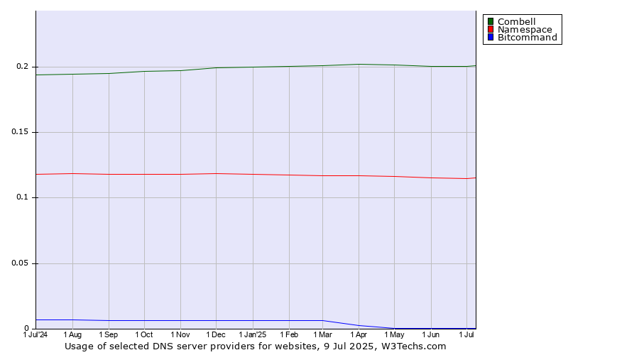 Historical trends in the usage of Combell vs. Namespace vs. Bitcommand