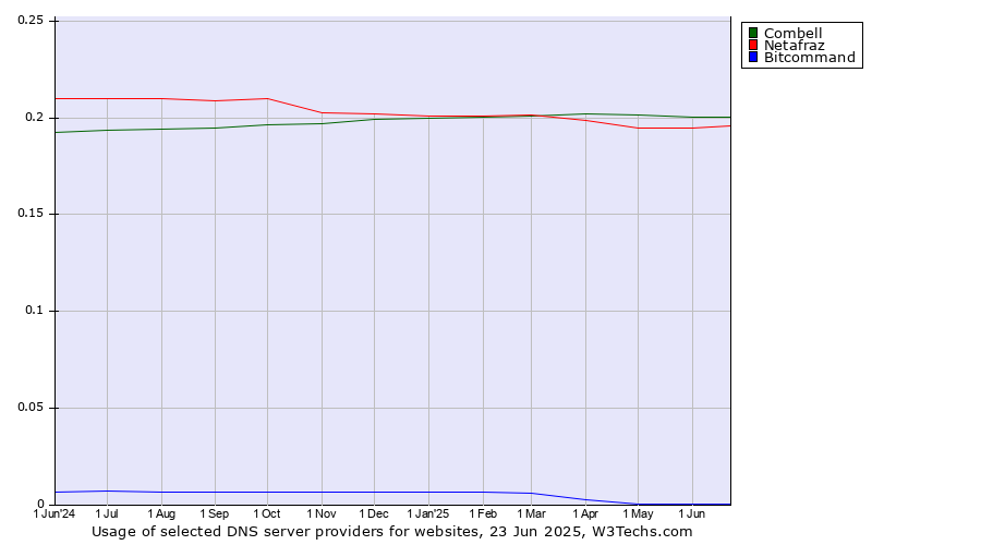 Historical trends in the usage of Combell vs. Netafraz vs. Bitcommand