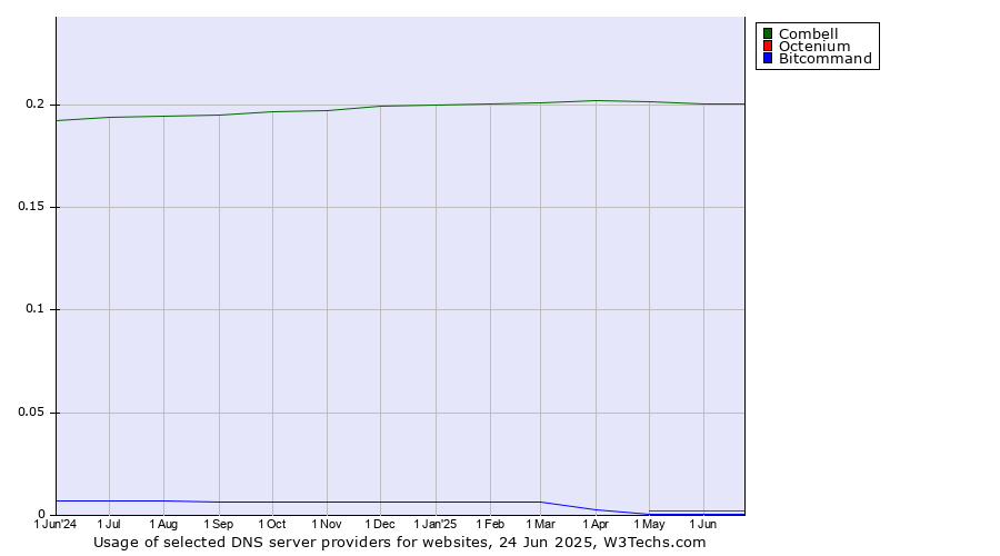 Historical trends in the usage of Combell vs. Octenium vs. Bitcommand