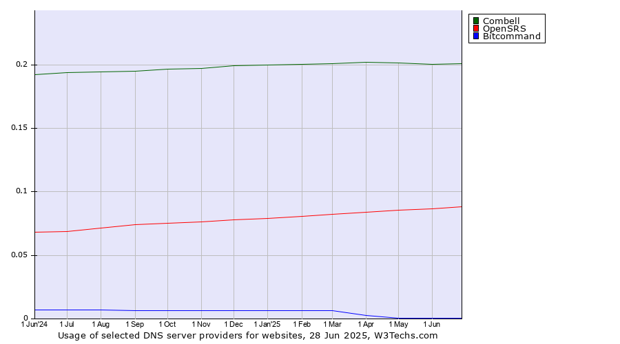 Historical trends in the usage of Combell vs. OpenSRS vs. Bitcommand