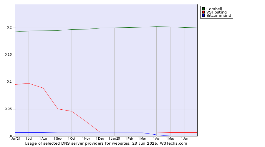 Historical trends in the usage of Combell vs. VSHosting vs. Bitcommand