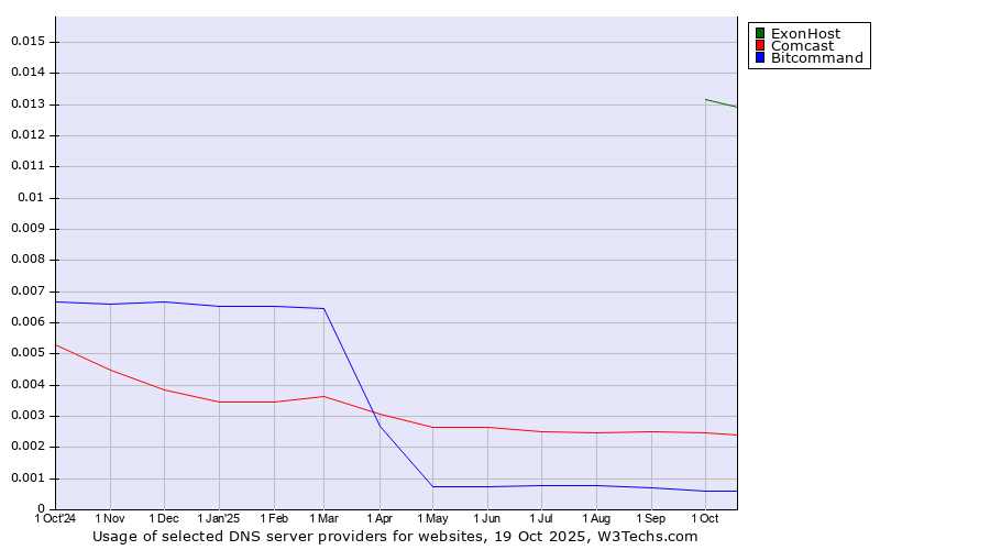 Historical trends in the usage of ExonHost vs. Comcast vs. Bitcommand
