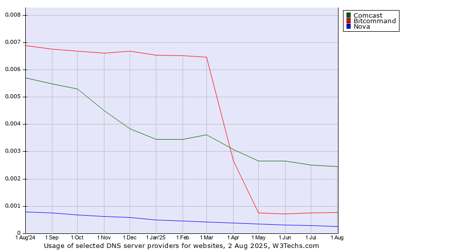 Historical trends in the usage of Comcast vs. Bitcommand vs. Nova