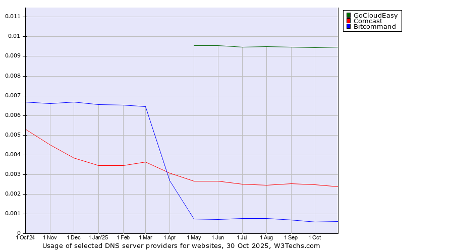 Historical trends in the usage of GoCloudEasy vs. Comcast vs. Bitcommand