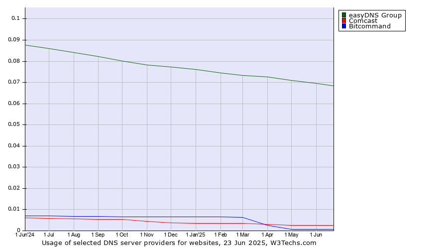 Historical trends in the usage of easyDNS Group vs. Comcast vs. Bitcommand