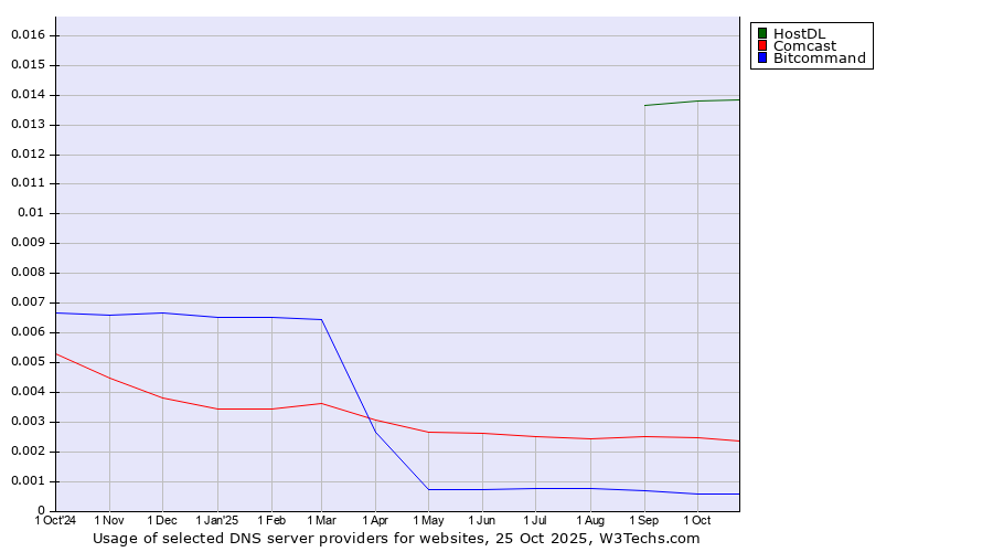 Historical trends in the usage of HostDL vs. Comcast vs. Bitcommand