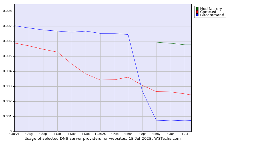 Historical trends in the usage of Hostfactory vs. Comcast vs. Bitcommand