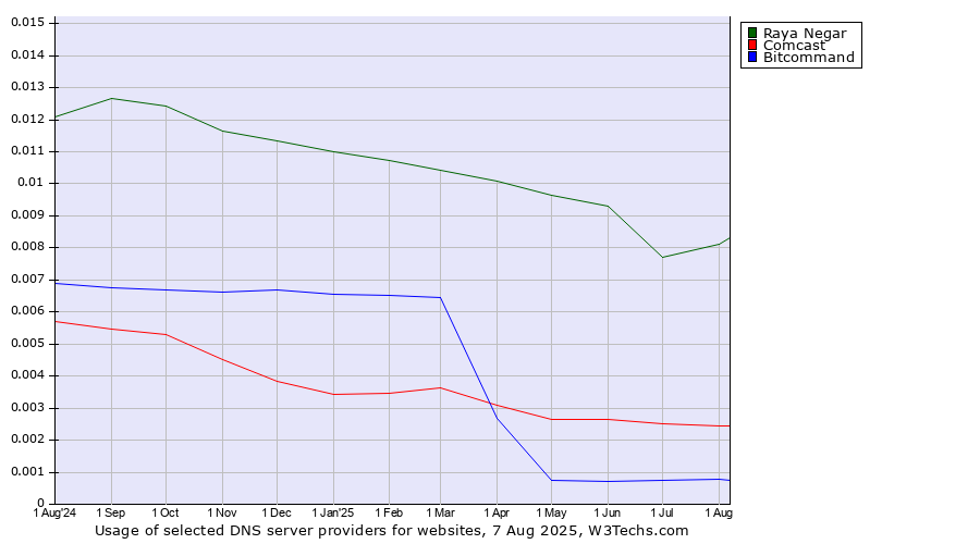 Historical trends in the usage of Raya Negar vs. Comcast vs. Bitcommand