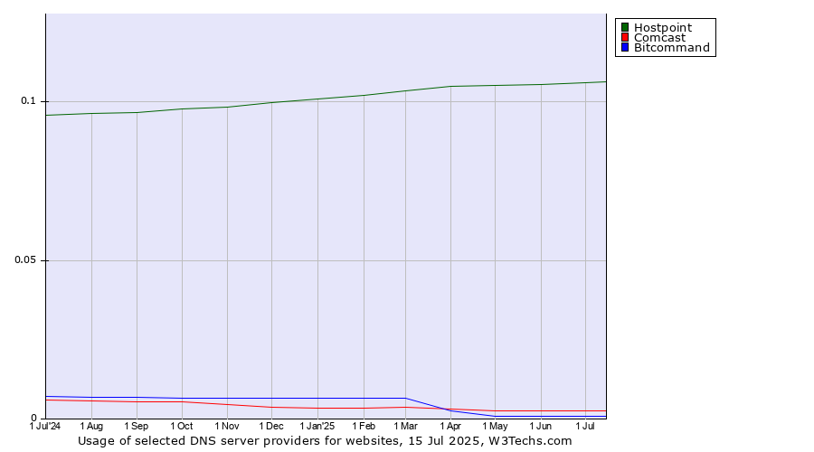Historical trends in the usage of Hostpoint vs. Comcast vs. Bitcommand