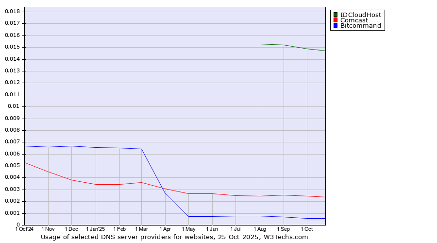 Historical trends in the usage of IDCloudHost vs. Comcast vs. Bitcommand
