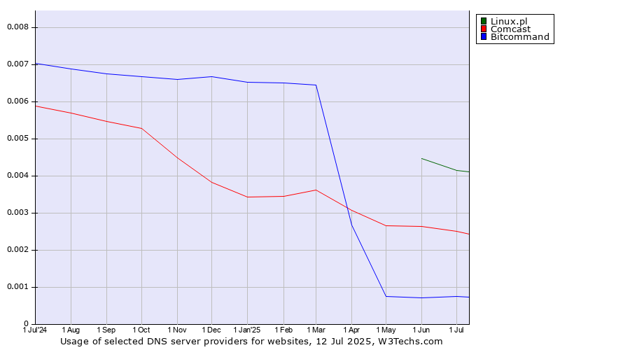 Historical trends in the usage of Linux.pl vs. Comcast vs. Bitcommand