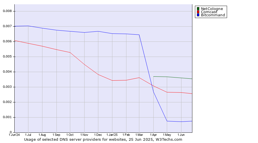 Historical trends in the usage of NetCologne vs. Comcast vs. Bitcommand