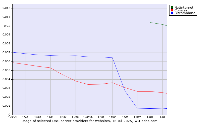 Historical trends in the usage of Netinternet vs. Comcast vs. Bitcommand