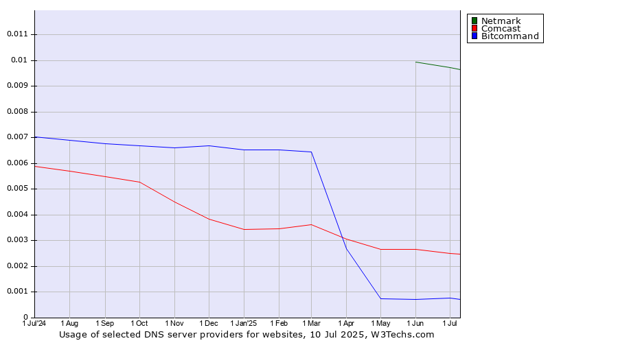 Historical trends in the usage of Netmark vs. Comcast vs. Bitcommand