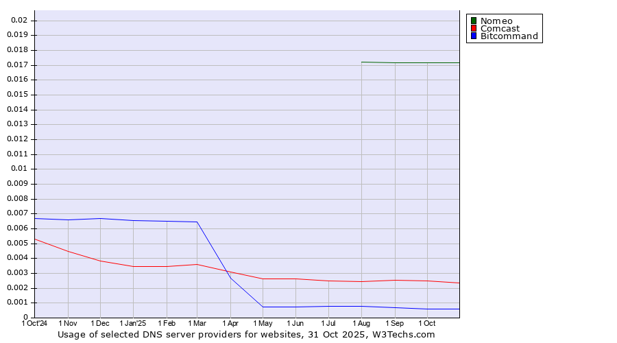 Historical trends in the usage of Nomeo vs. Comcast vs. Bitcommand